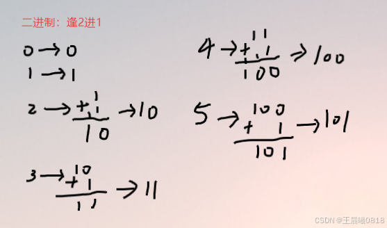 二进制原理