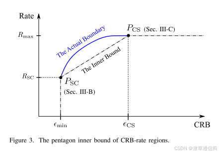 On the Fundamental Tradeoff of Integrated Sensingand Communications ...