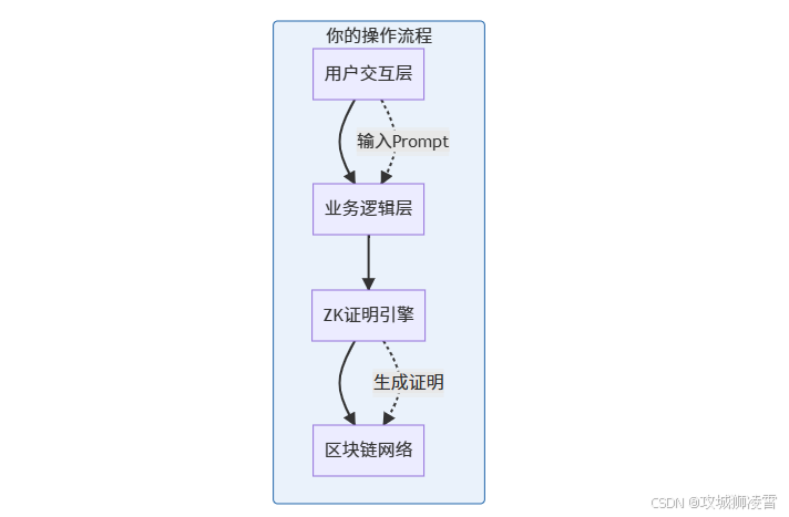 技术架构