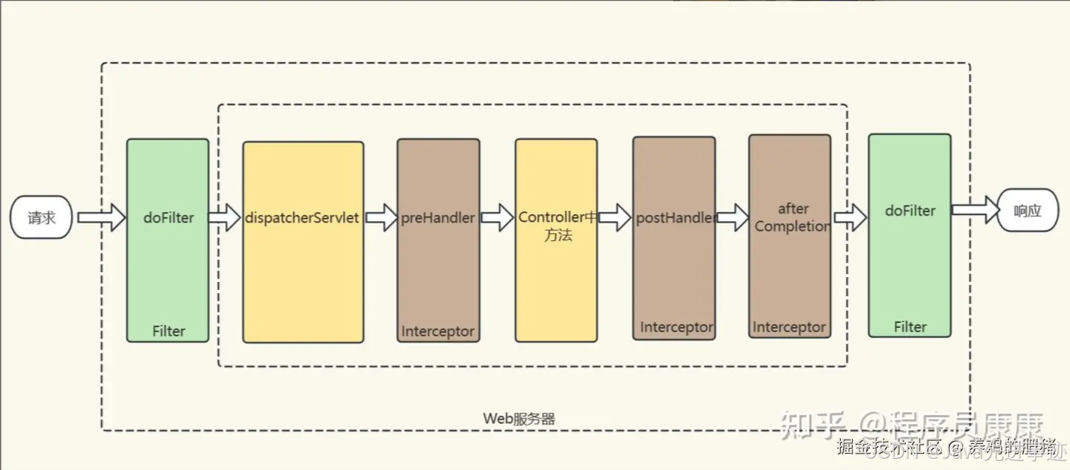 spring boot学习--简易web服务--拦截器与过滤器_org.springframework.web.server ...