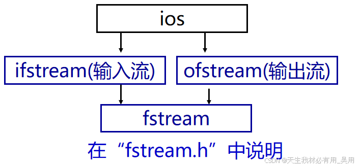 fstream 类继承体系