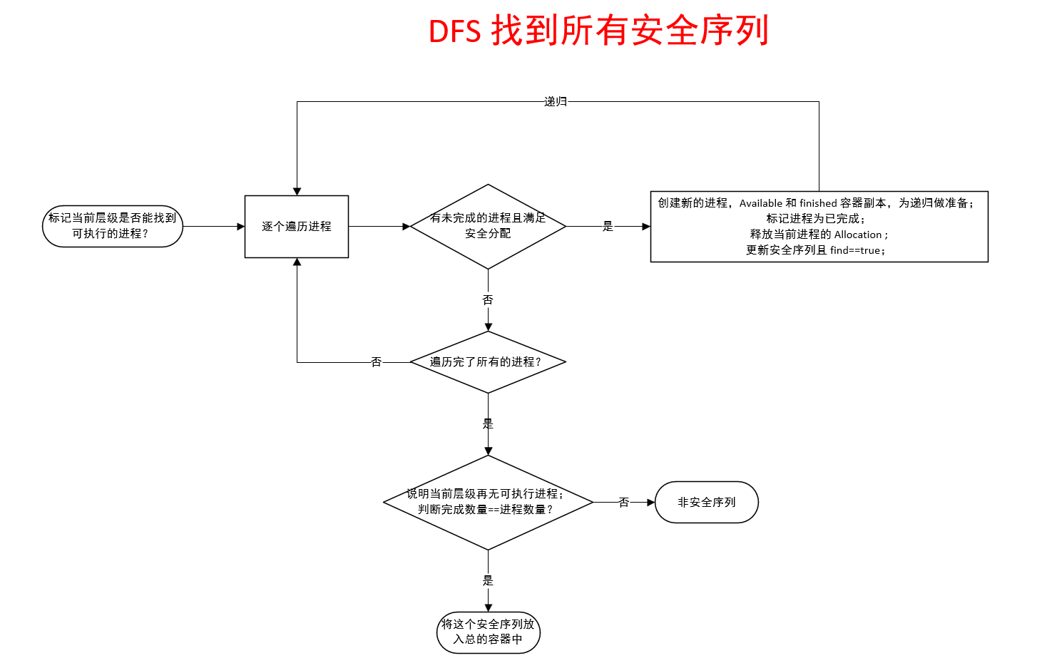 DFS 找到所有安全序列流程图