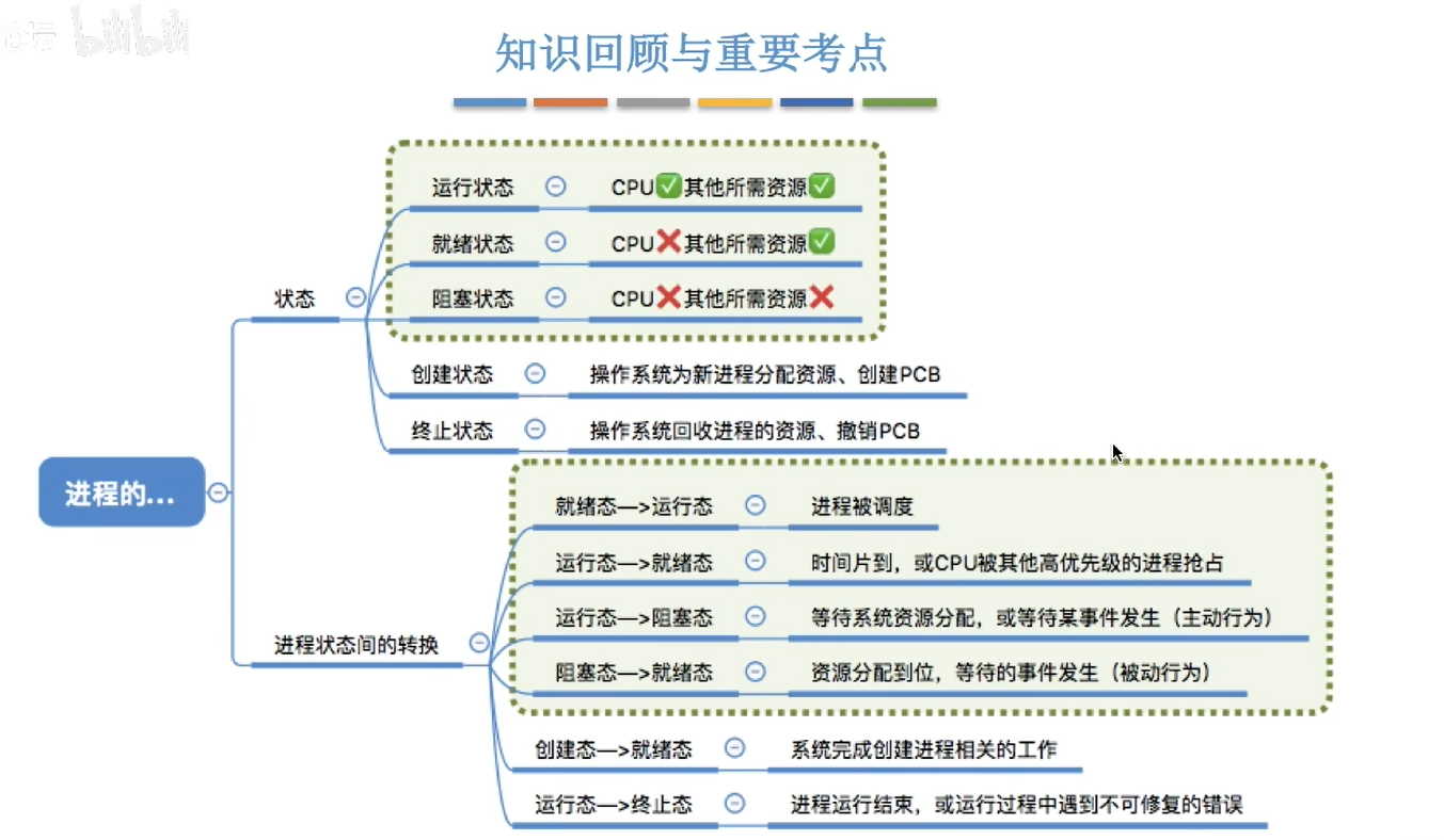 进程的知识回顾与重要考点
