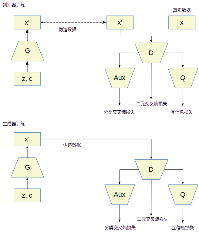 InfoGAN架构