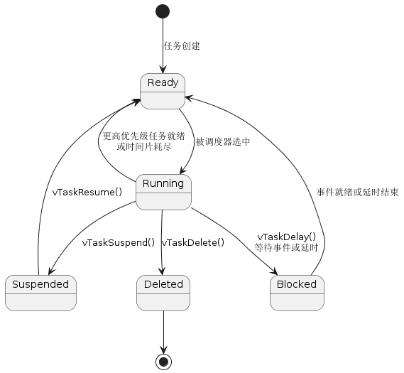 （此处应有FreeRTOS运行模型示意图）