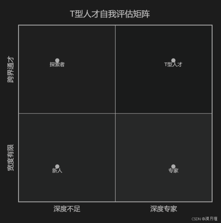 T型人才：VUCA时代最具竞争力的能力结构_t型人才 主流媒体-CSDN博客