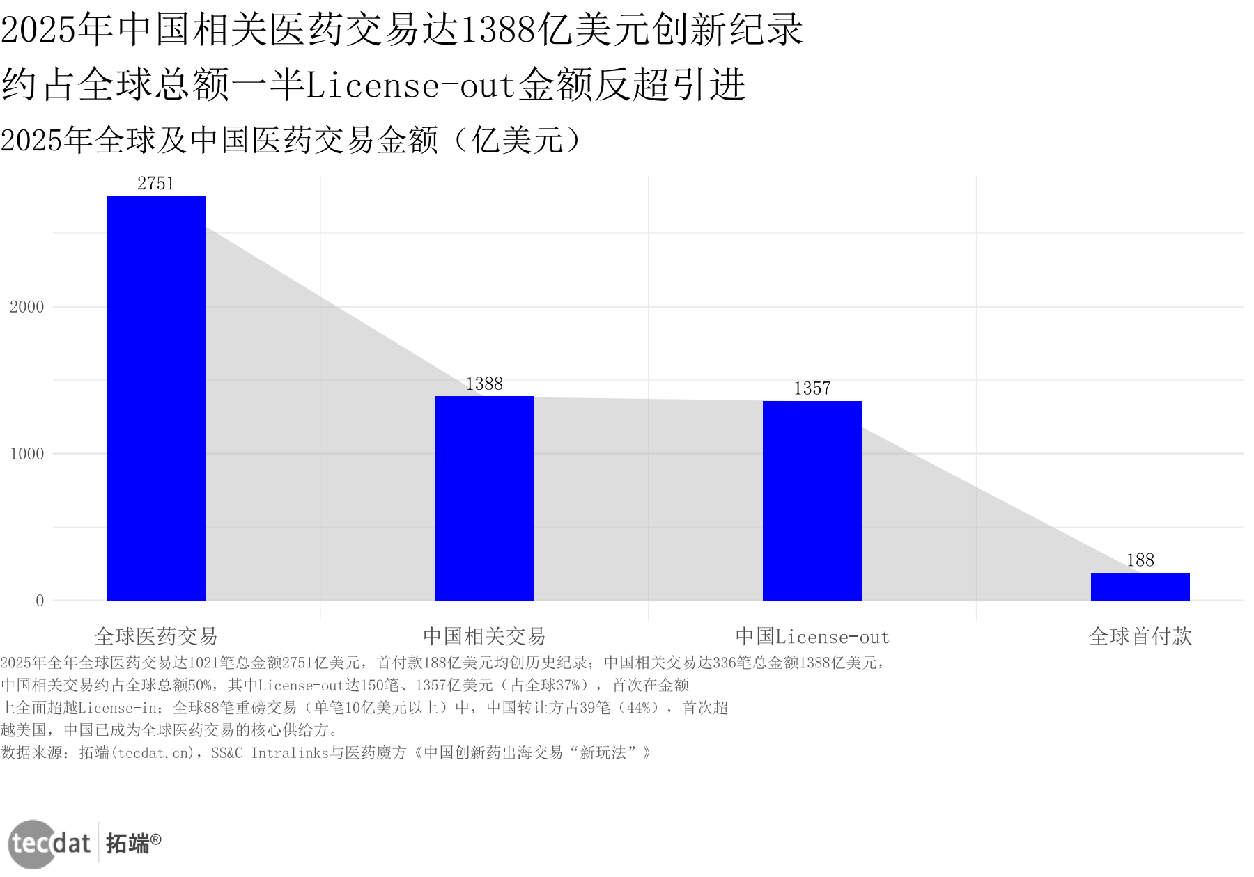 图4:创新药全球及中国医药交易金额阴影条形图图表4
