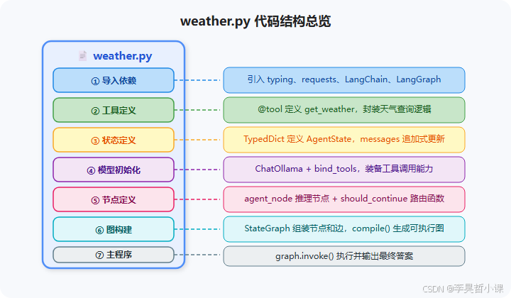 weather.py 代码结构总览