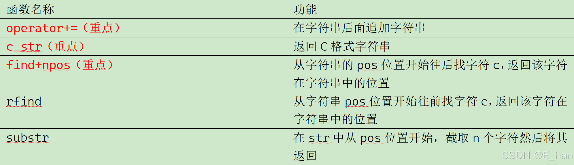 string类对象的修改操作