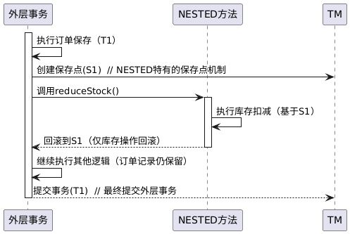 深度剖析【Spring】事务：万字详解，彻底掌握传播机制与事务原理_spring事务传播机制
