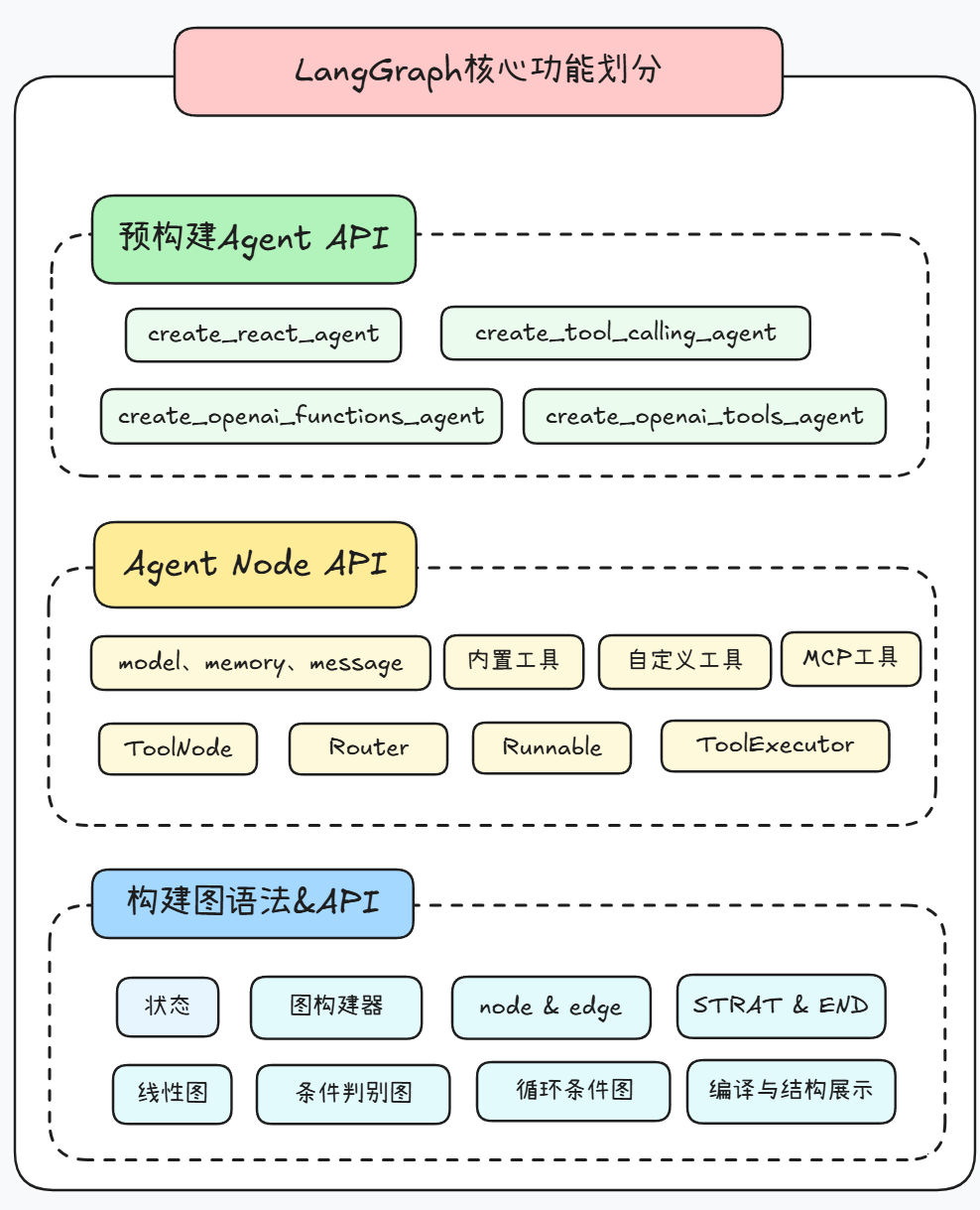 【必学收藏】LangGraph入门指南：新一代Agent开发框架详解_网络_学网安的喵桑-智能体开发者社区