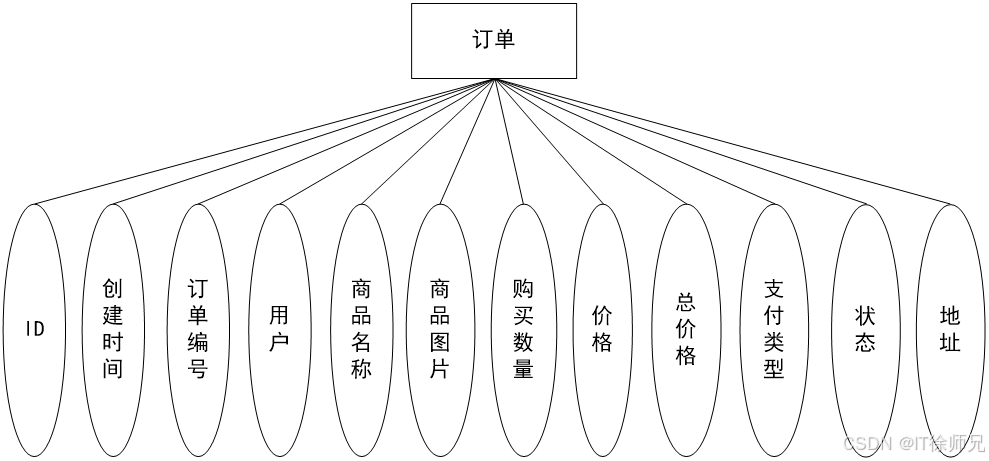 图4.5 订单实体属性图