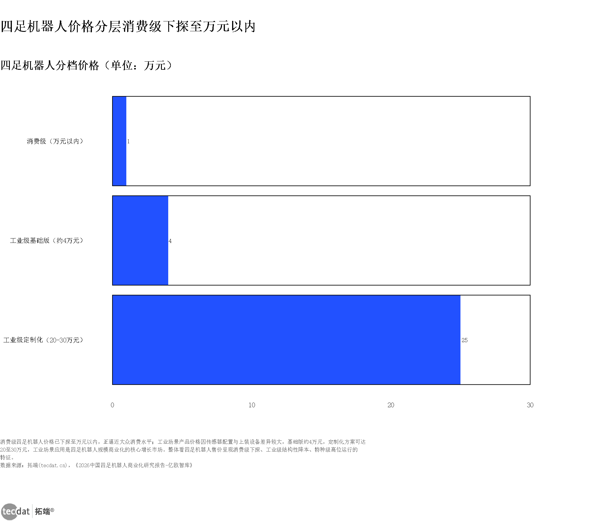 图表
