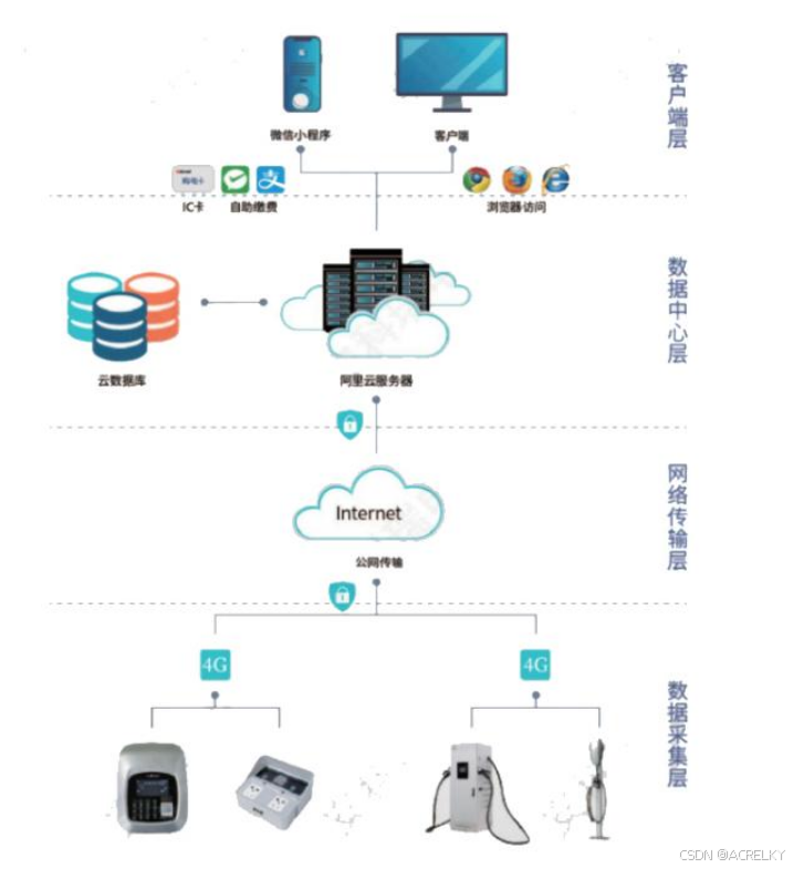 直流充电桩的有序充电策略