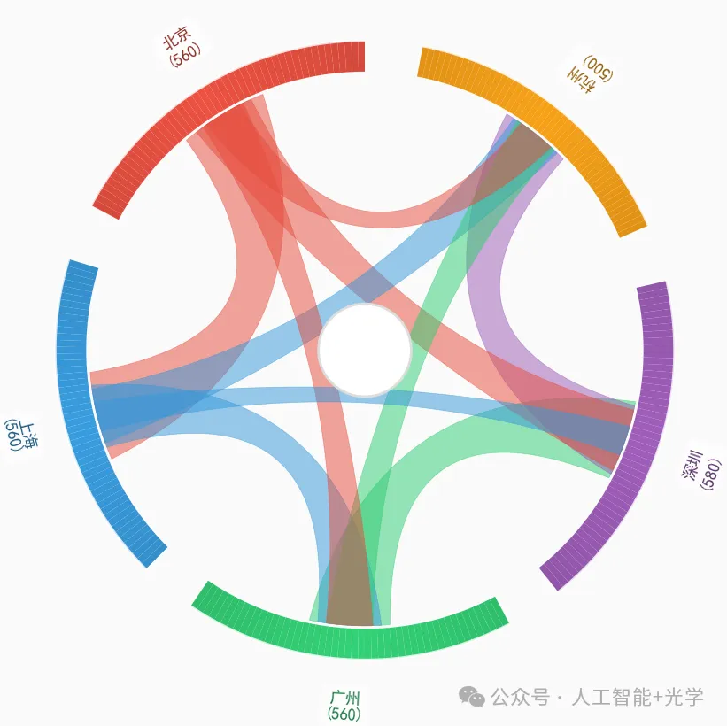 Python & MATLAB 绘制和弦图，一图看懂实体关系-CSDN博客