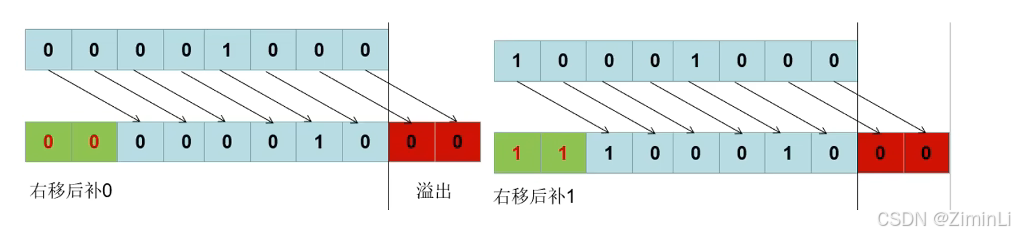 “右移位”运算