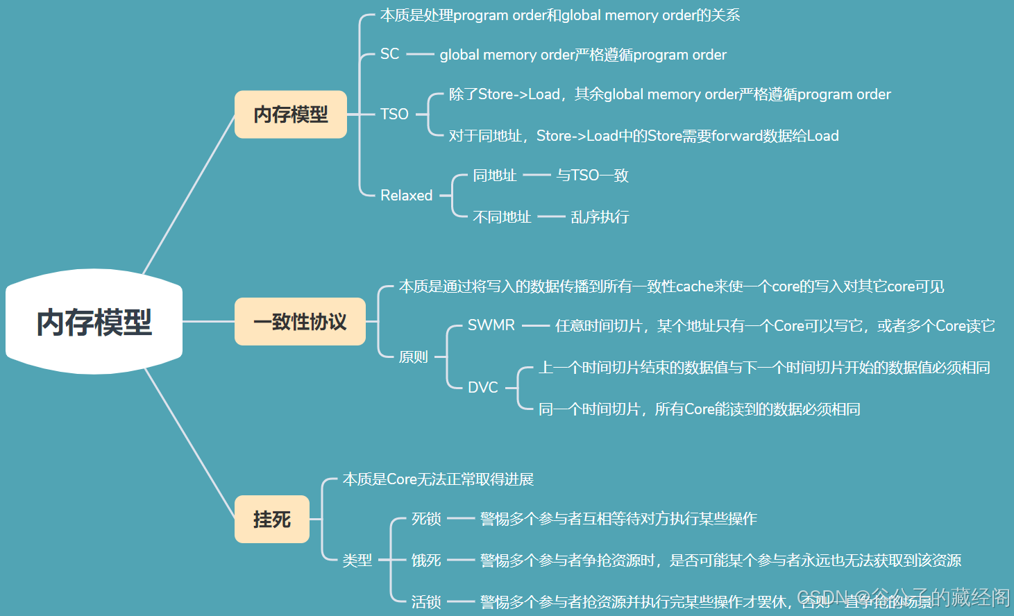闲聊内存模型(memory model)_不同处理器的内存模型一样吗-CSDN博客