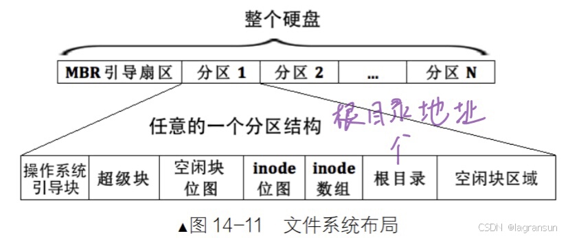 x86下的ext2文件系统布局