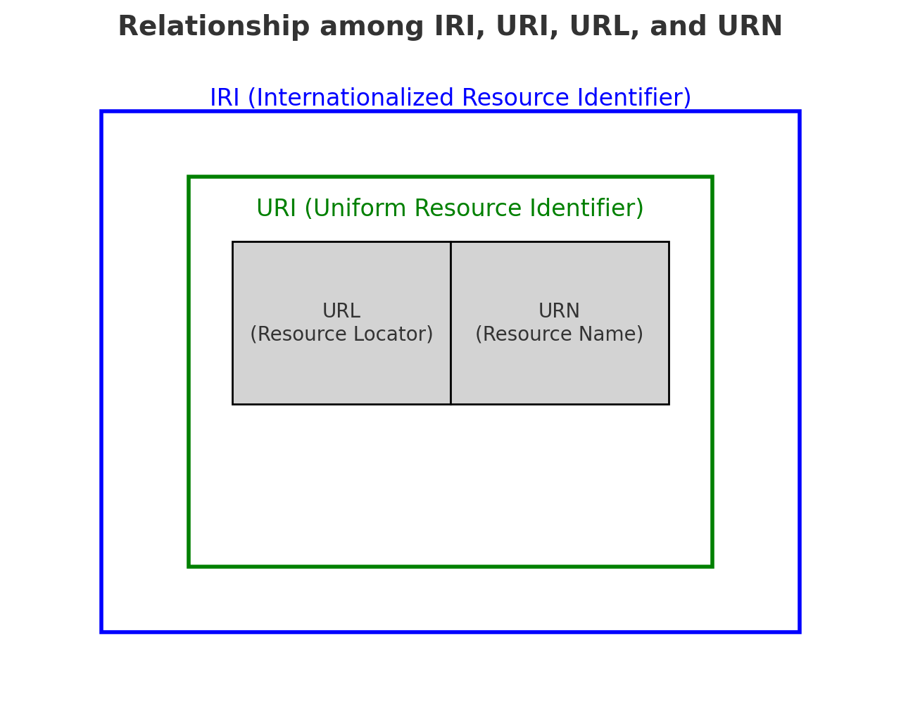 IRI, URI,URL, URN的区别和联系_ontology iri-CSDN博客