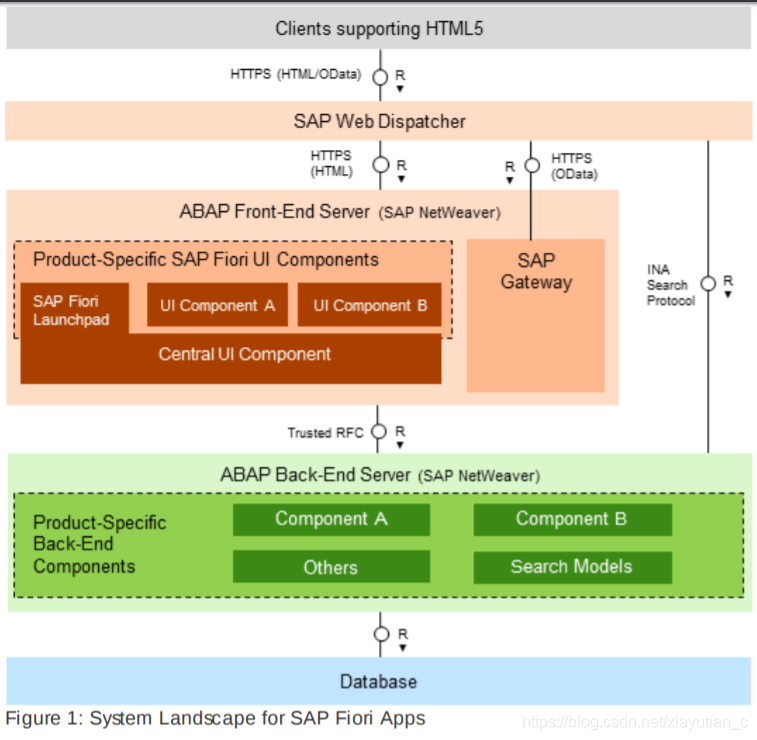 SAP Fiori UI5简介，系统搭建以及开发实践_sap fiori开发-CSDN博客