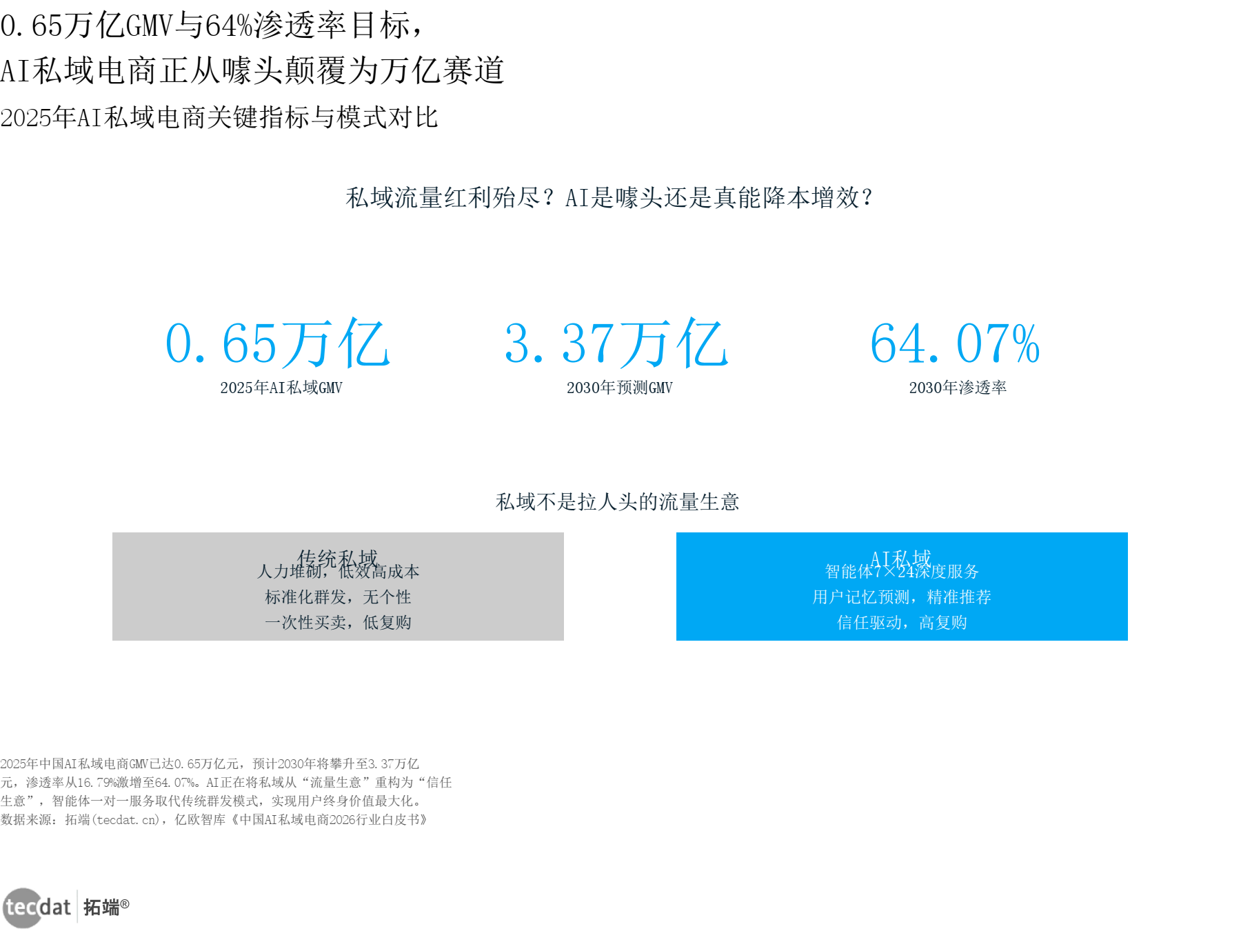 电商_AI私域电商认知反转信息图表2