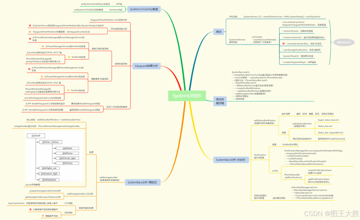 Android SystemUI组件（11）SystemUIVisibility解读