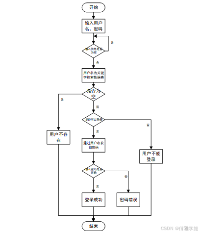 计算机毕设Springboot基于Web的学生综合测评系统 基于Spring Boot框架的Web学生综合素质评估系统开发 Web环境下基于Spring Boot的学生综合评价系统设计与实现