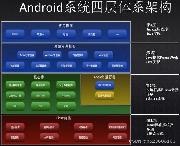 Andriod体系架构