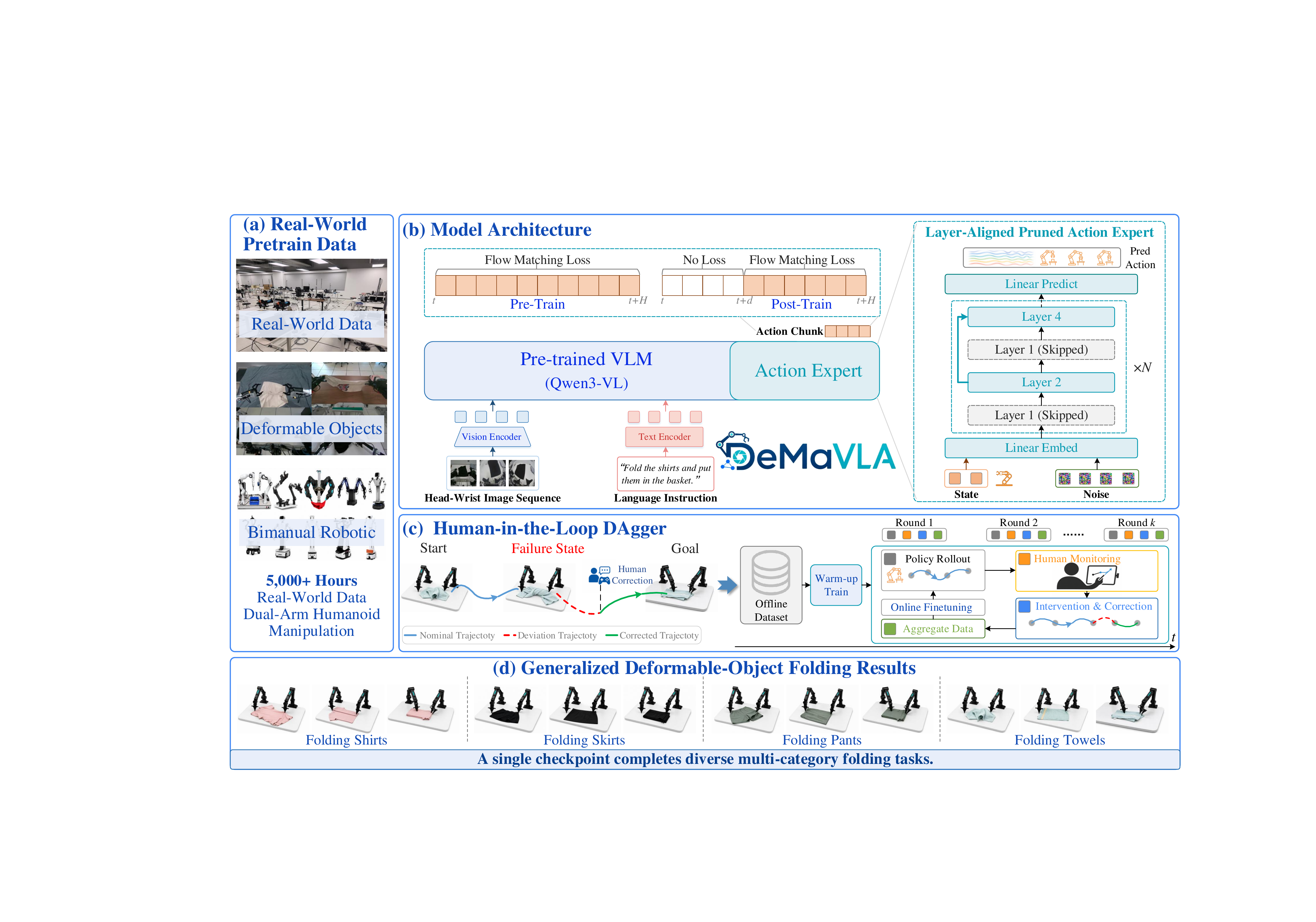 图 2：DeMaVLA 总览。真实双臂数据预训练、层对齐裁剪 Action Expert、flow matching、训练时 RTC 与人机协同 DAgger 被组织为同一闭环。