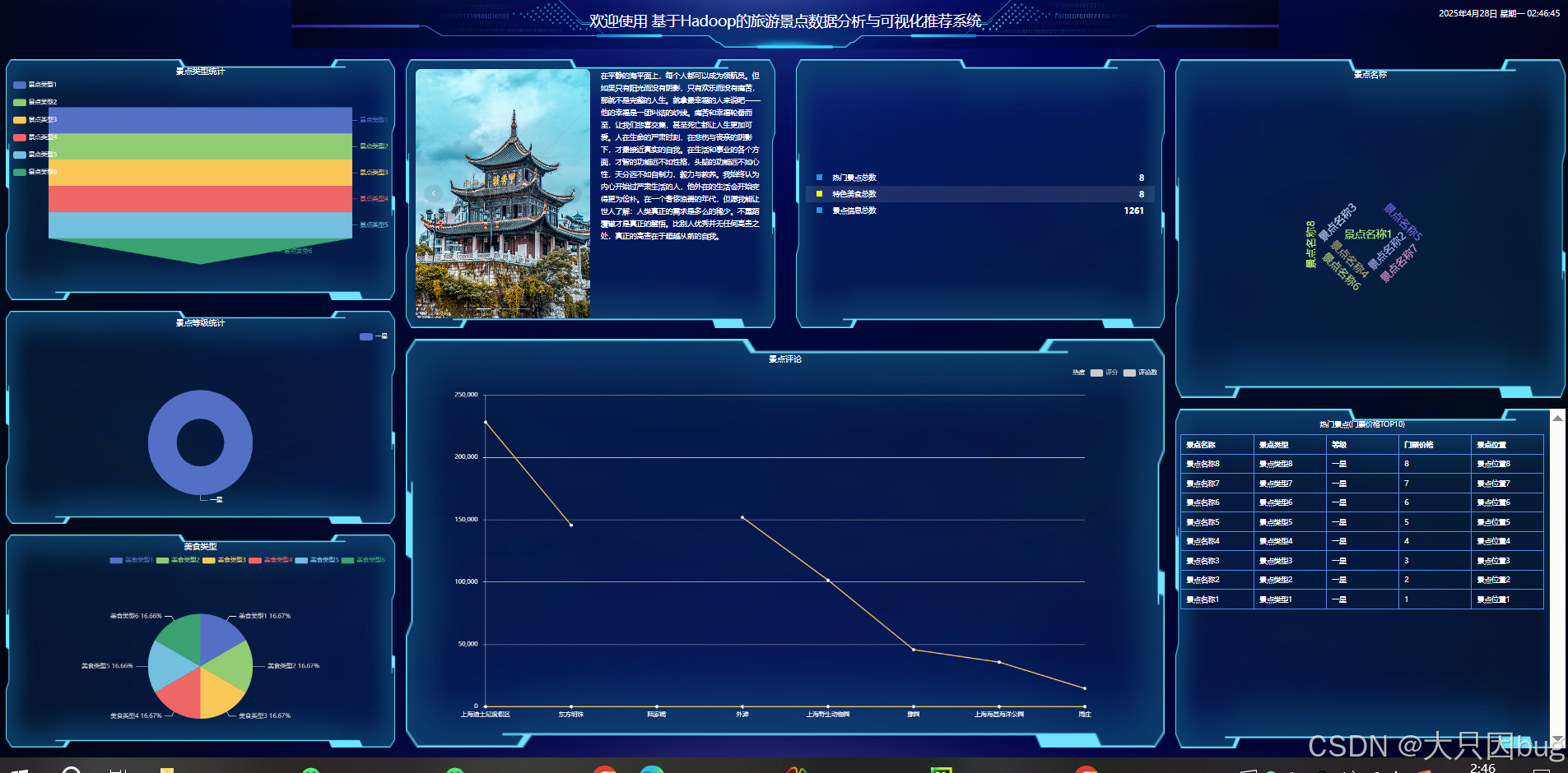 基于Hadoop大数据技术旅游景点数据分析与可视化推荐系统，基于Python的旅游景点推荐分析与可视化（基于Spark和Hive的热门旅游景点 ...