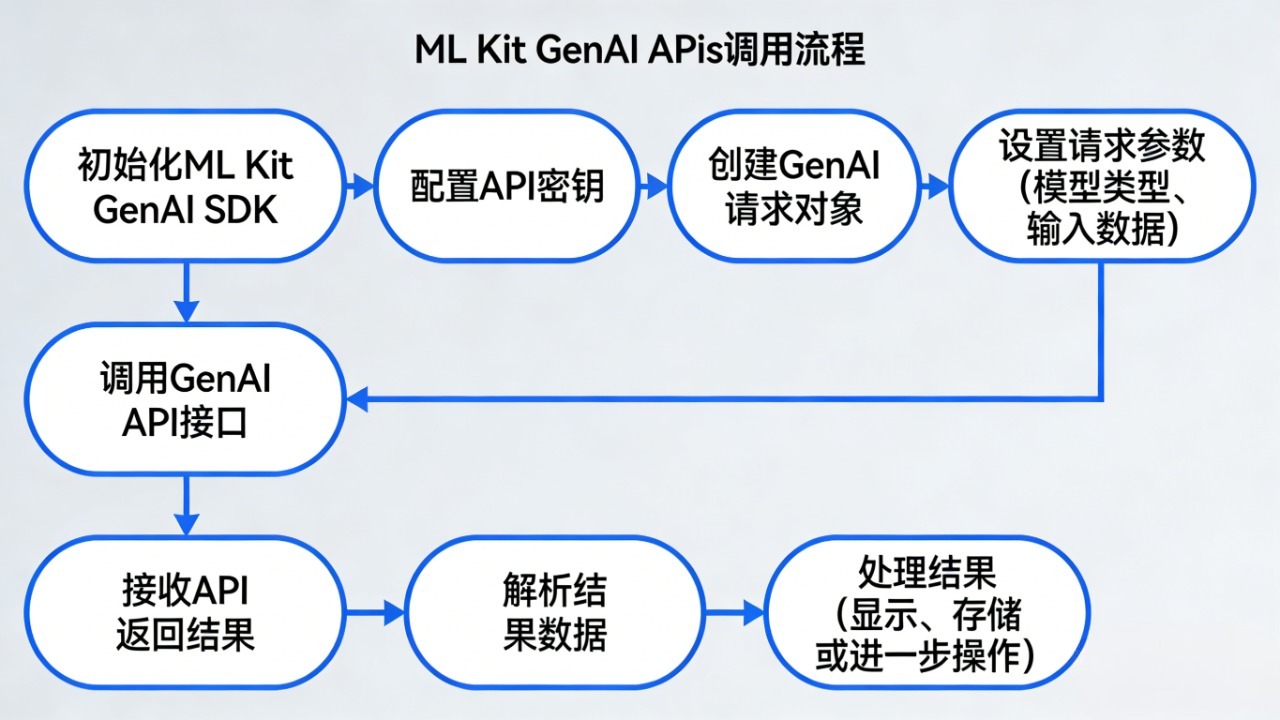 ML Kit GenAI API全流程步骤 ML Kit GenAI APIs调用流程
