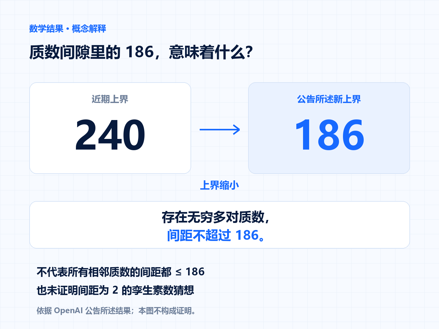 质数间隙上界从 240 到 186 的含义