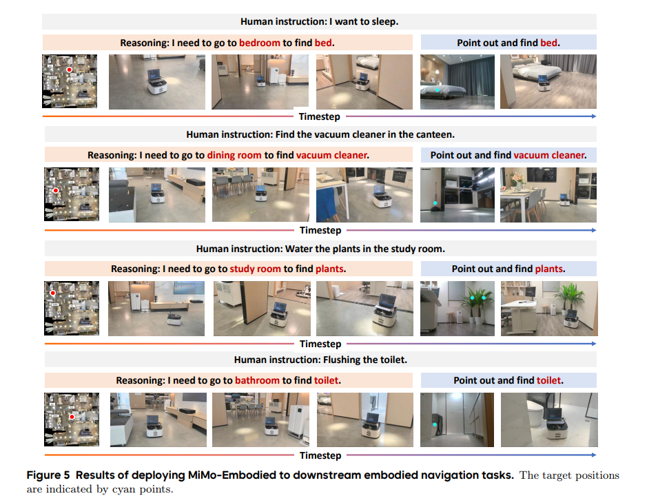 Results of deploying MiMo-Embodied to downstream embodied navigation tasks