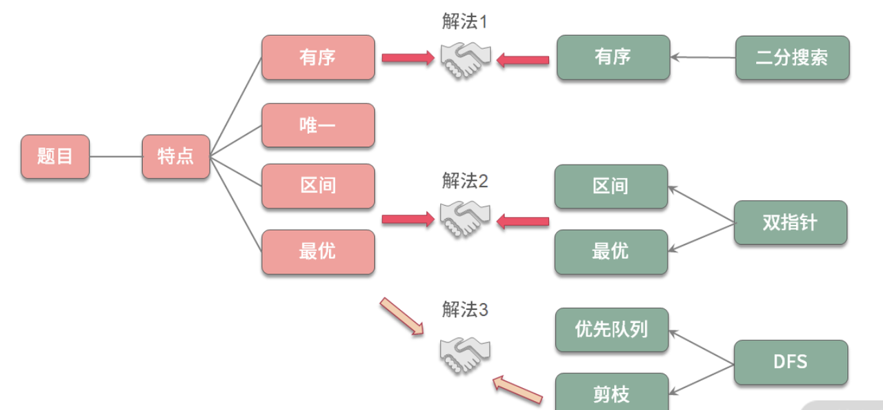 00 告别盲目刷题，击破算法面试