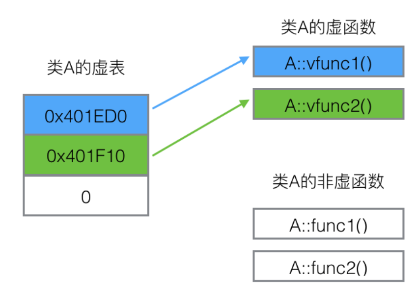 虚函数表、虚表指针、虚函数、纯虚函数、抽象类、虚析构_直接或者间接有虚函数的类都会有虚函数表是吗-CSDN博客