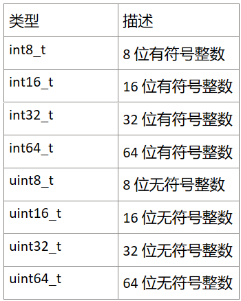 C标准库--C99--整型 ＜stdint.h＞_c99标准 uint-CSDN博客