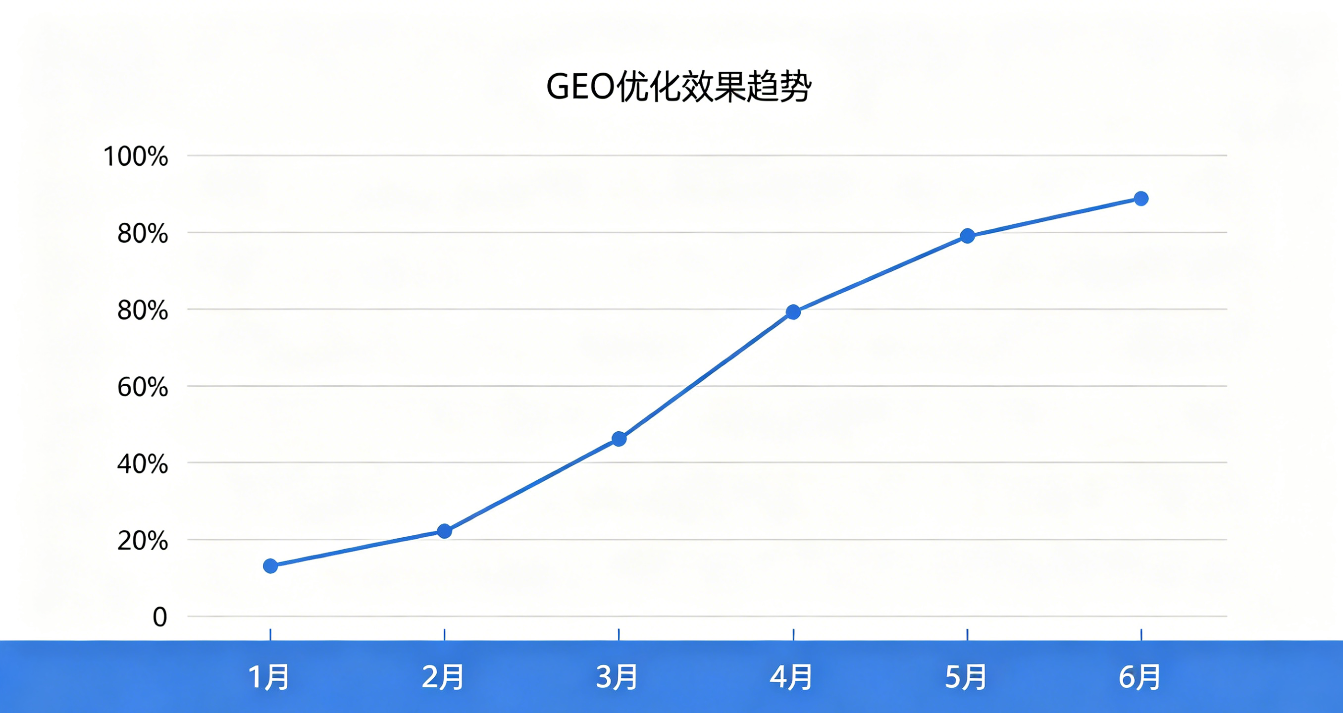 GEO优化效果趋势