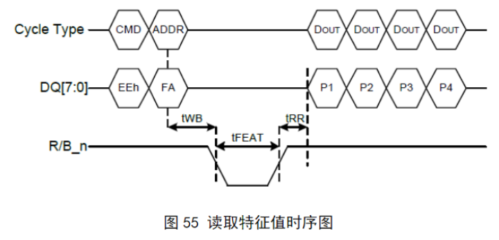 页编程时序