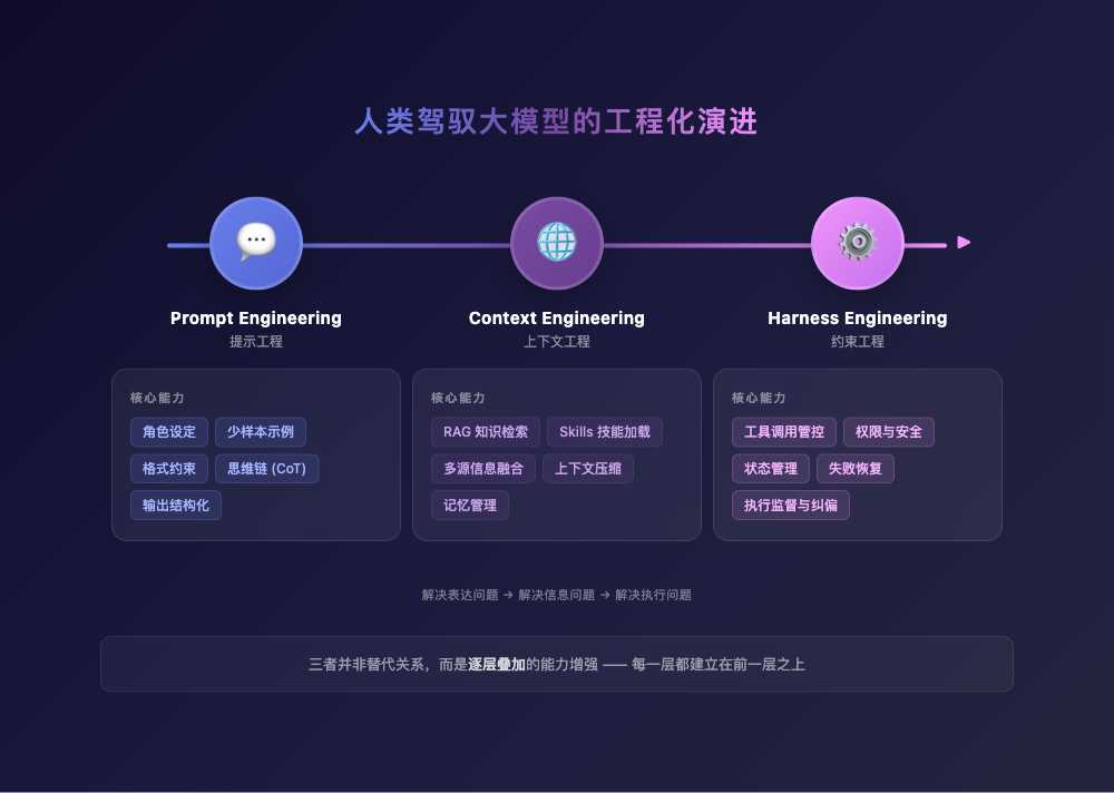 演进图解:人类驾驭大模型的工程化演进