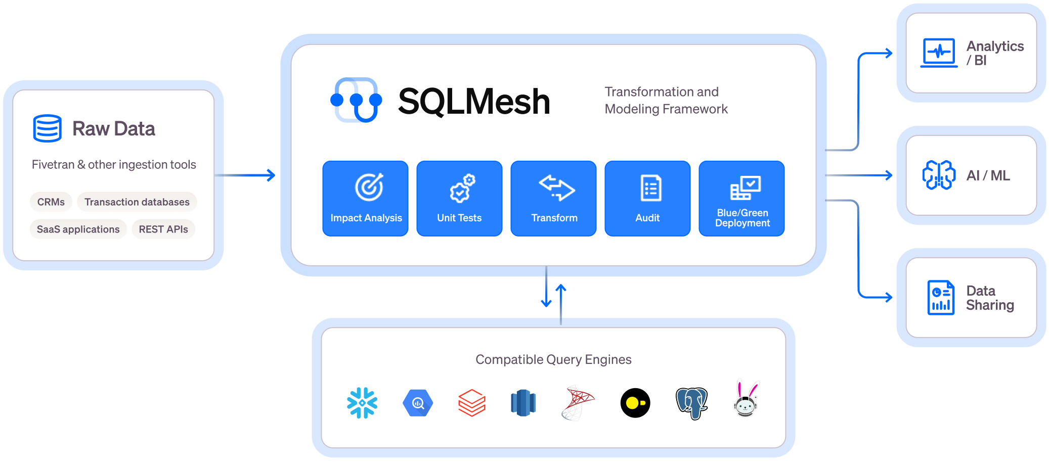 SQLMesh - 下一代数据转换框架-CSDN博客