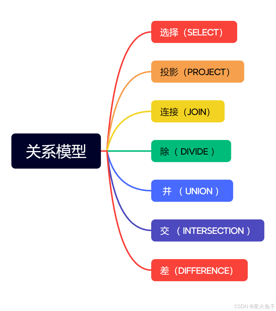 【数据库信息系统】第3章关系代数与关系数据库理论_关系代数表达式-CSDN博客