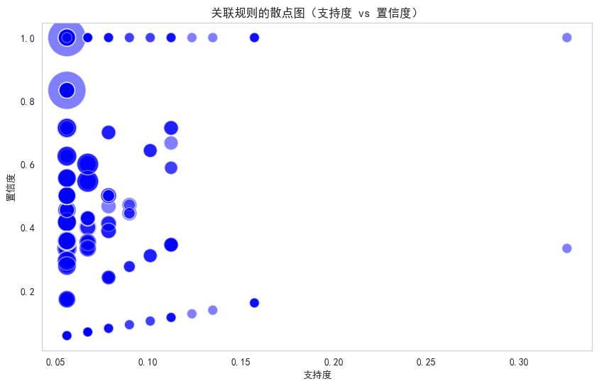 医学数据分析实训 项目三 关联规则分析作业--在线购物车分析--痹症方剂用药规律分析