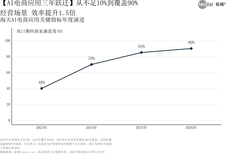 图表