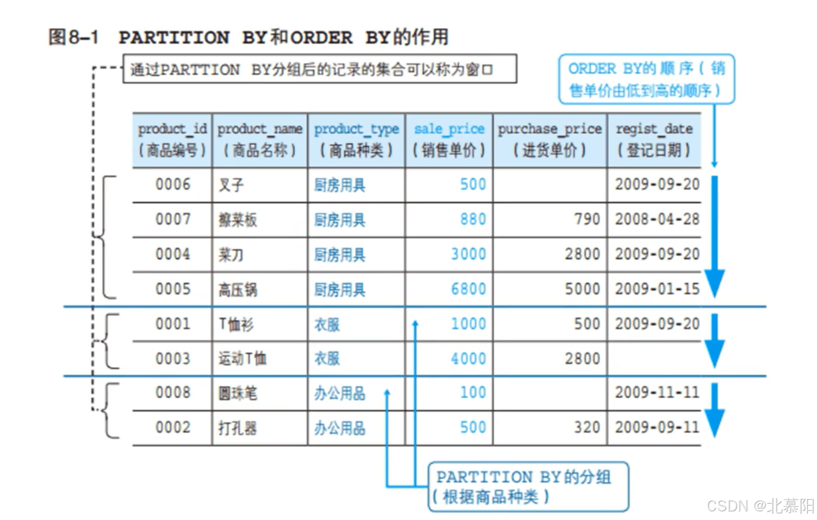 数据库---知识(从SQL窗口函数开始)_sql server 窗口函数-CSDN博客