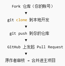 使用Git上传本地仓库到github仓库全过程记录_git 赋值当前仓库 同时提交记录上传