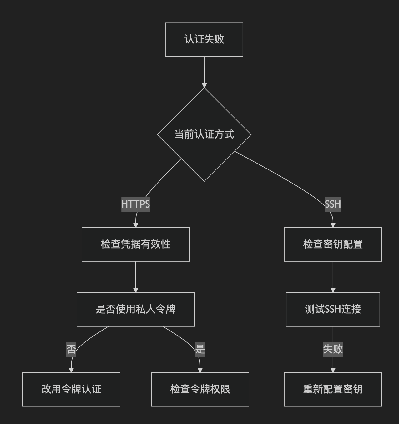 ​​Git 远程仓库认证 & SSH 配置操作指南（Windows + macOS）_git重置.ssh