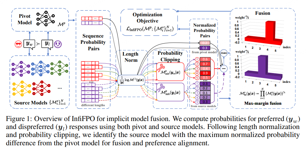 2025-NIPS-InfiFPO: Implicit Model Fusion via Preference Optimization in ...
