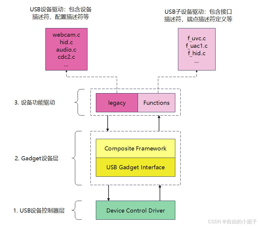 linux中的usb device端软件架构_linux usb device-CSDN博客