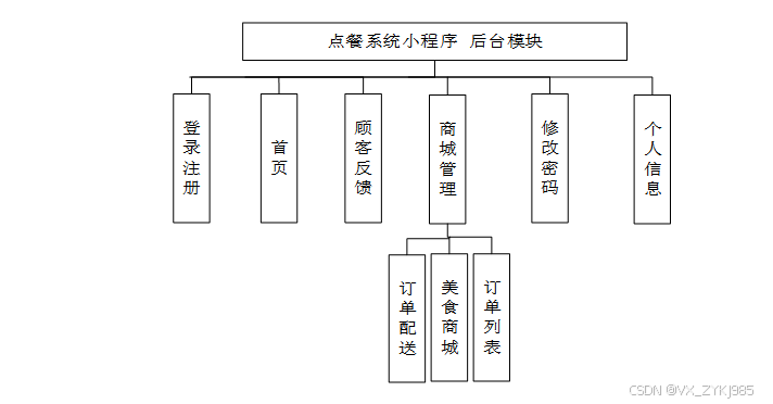 springboot点餐系统小程序 毕业设计程序源码42355
