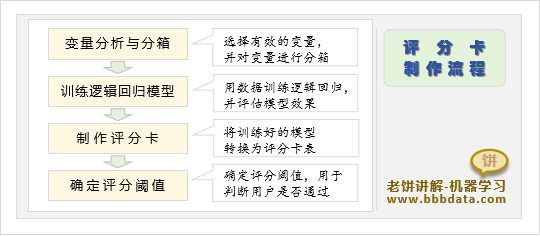 评分卡制作流程
